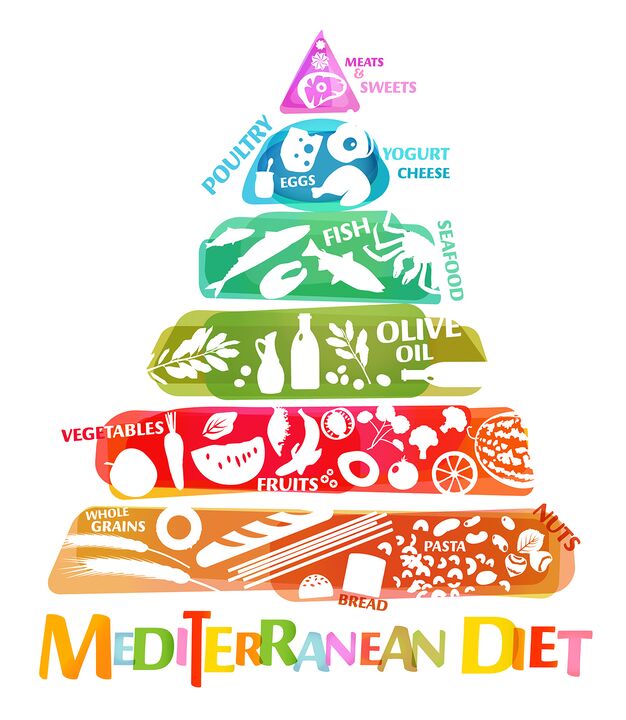 Akdeniz diyeti için önerilen gıdaların genel oranını yansıtan Besin Piramidi